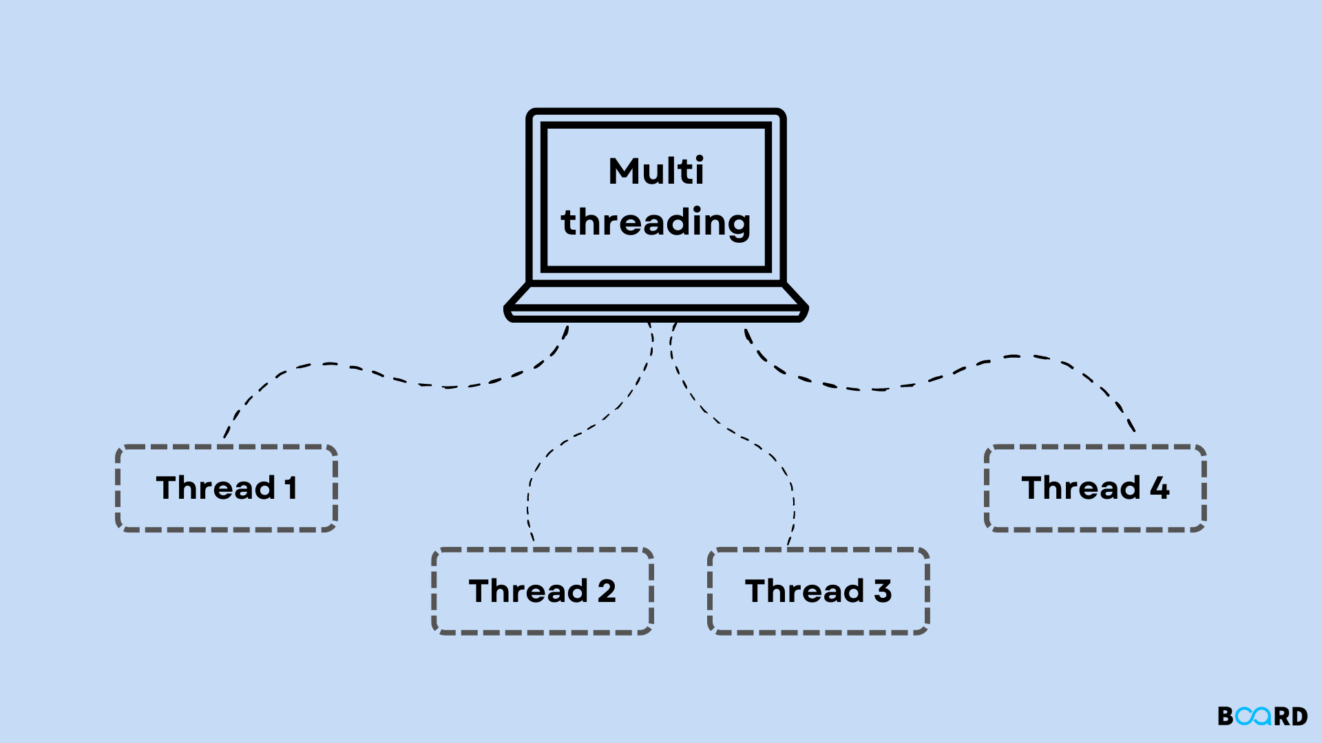Multithreading in Python | Board Infinity