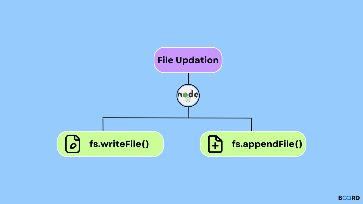 fs.writeFile() in Nodejs | Board Infinity