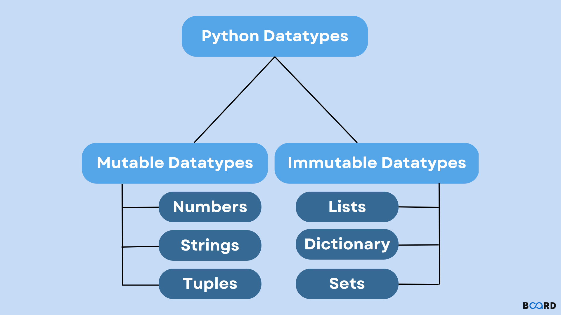 Mutable and Immutable in Python | Board Infinity