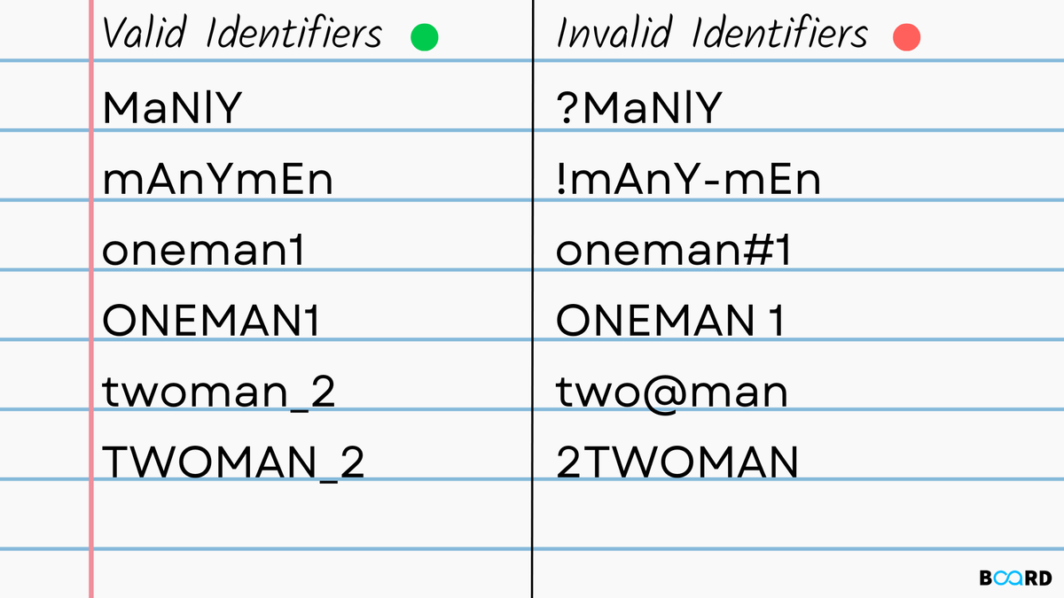 Identifiers and Keywords in Python | Board Infinity