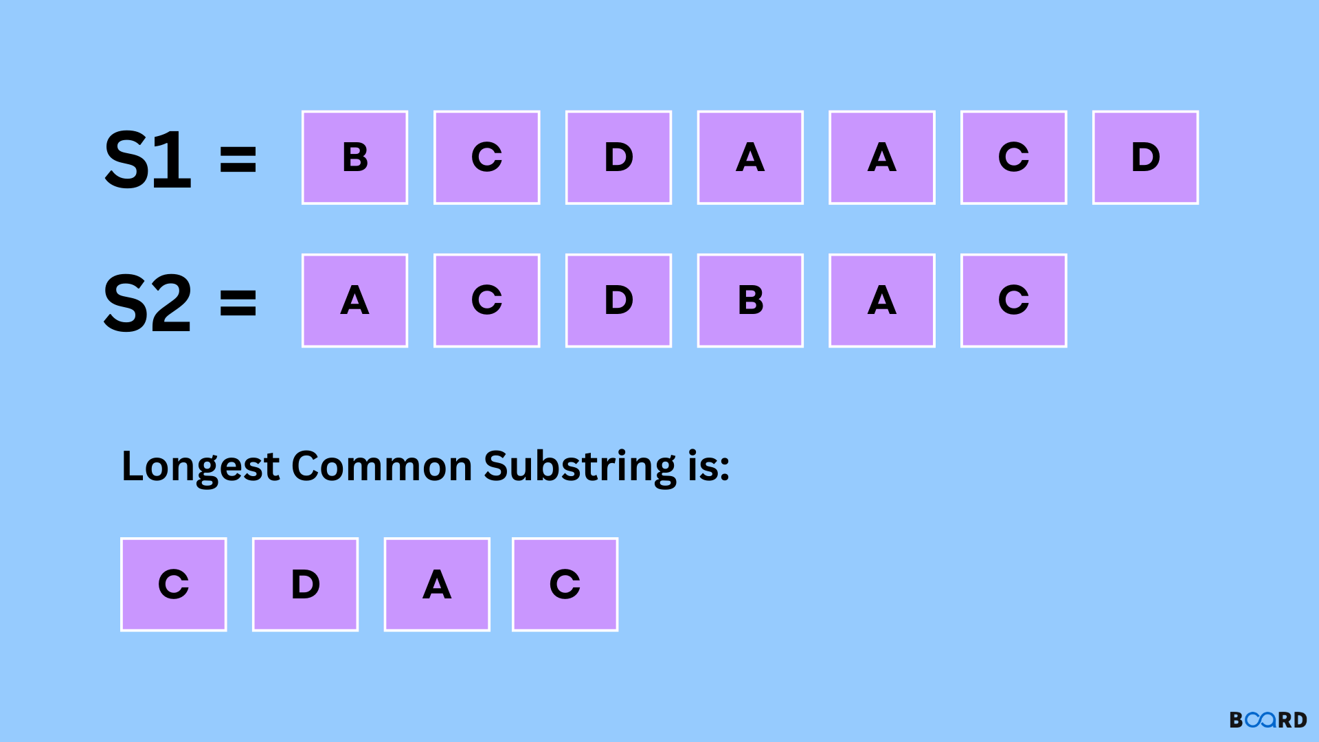 Longest Common Subsequence problem: solved | Board Infinity