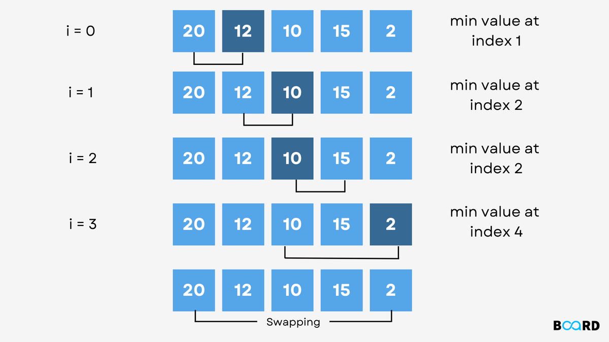 Selection Sort In Python | Board Infinity