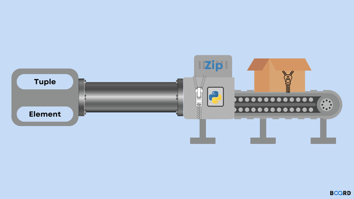 Zip Function in Python | Board Infinity