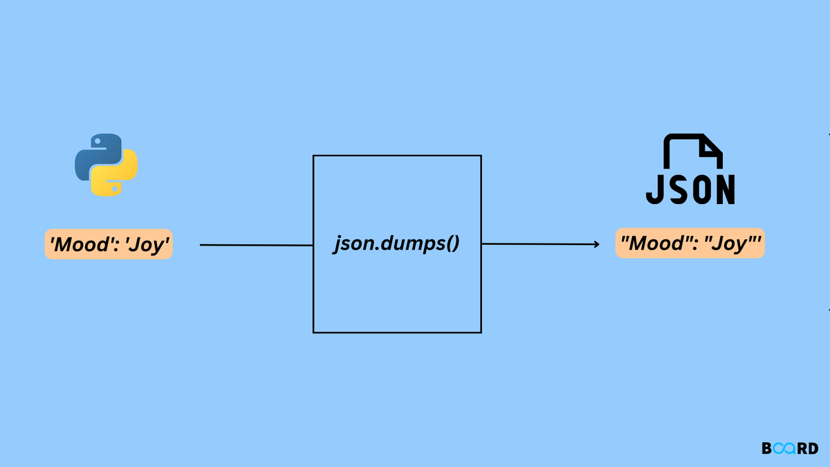 json.dumps in Python | Board Infinity