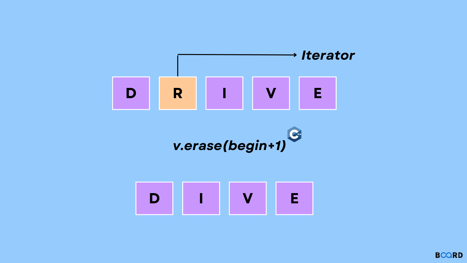Vector erase() in C++ | Board Infinity