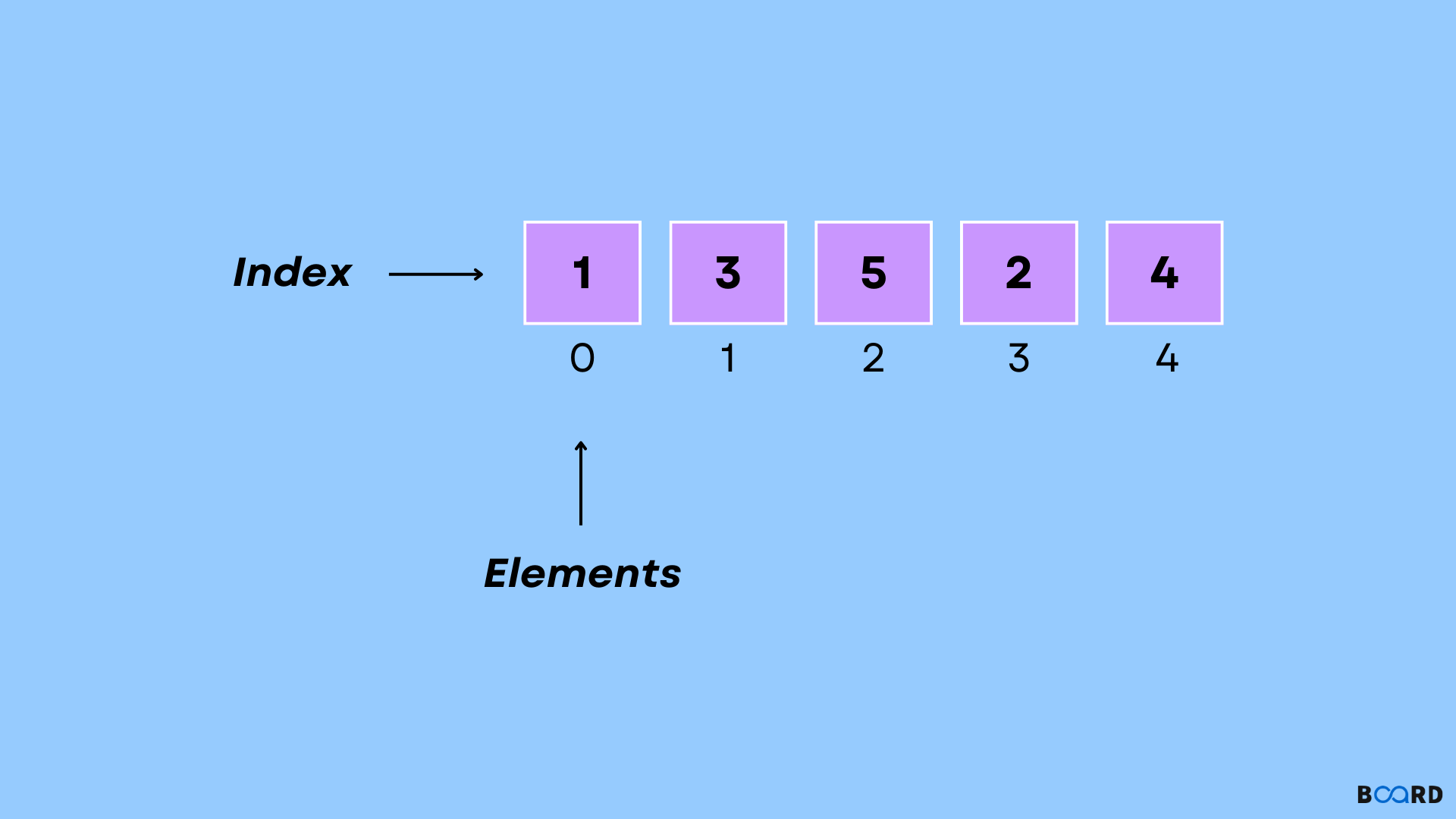 Python 2D Array | Board Infinity