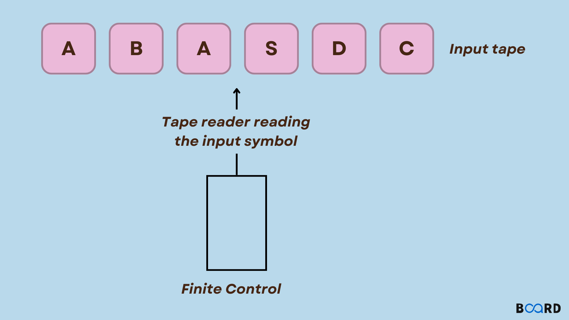 Finite Automata Explained | Board Infinity