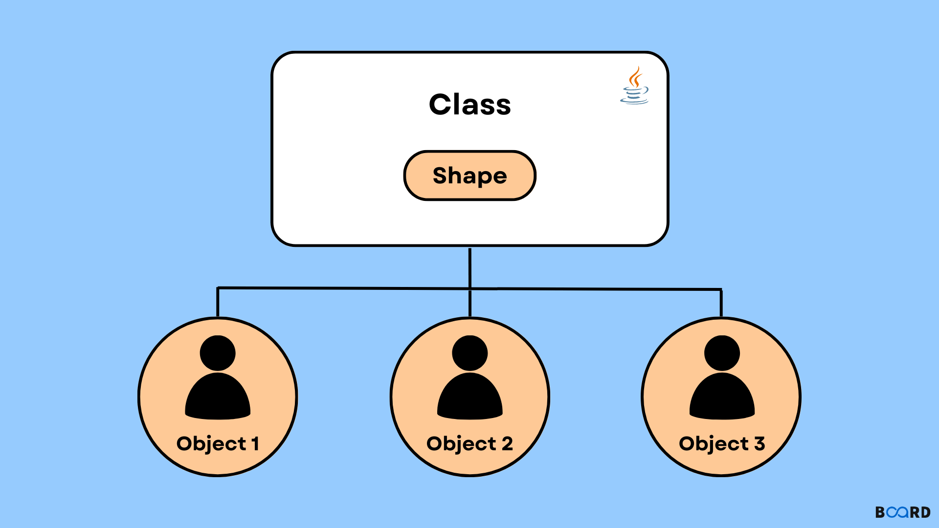 Pojo Class in Java: How to Create? | Board Infinity