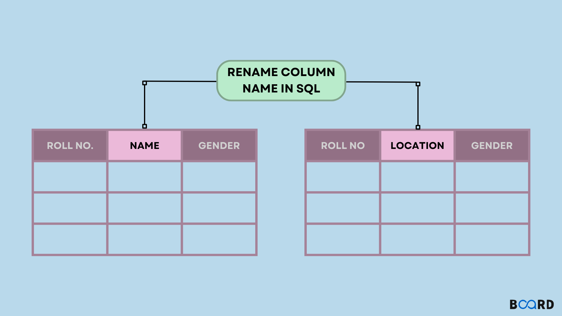 Rename column name in SQL | Board Infinity