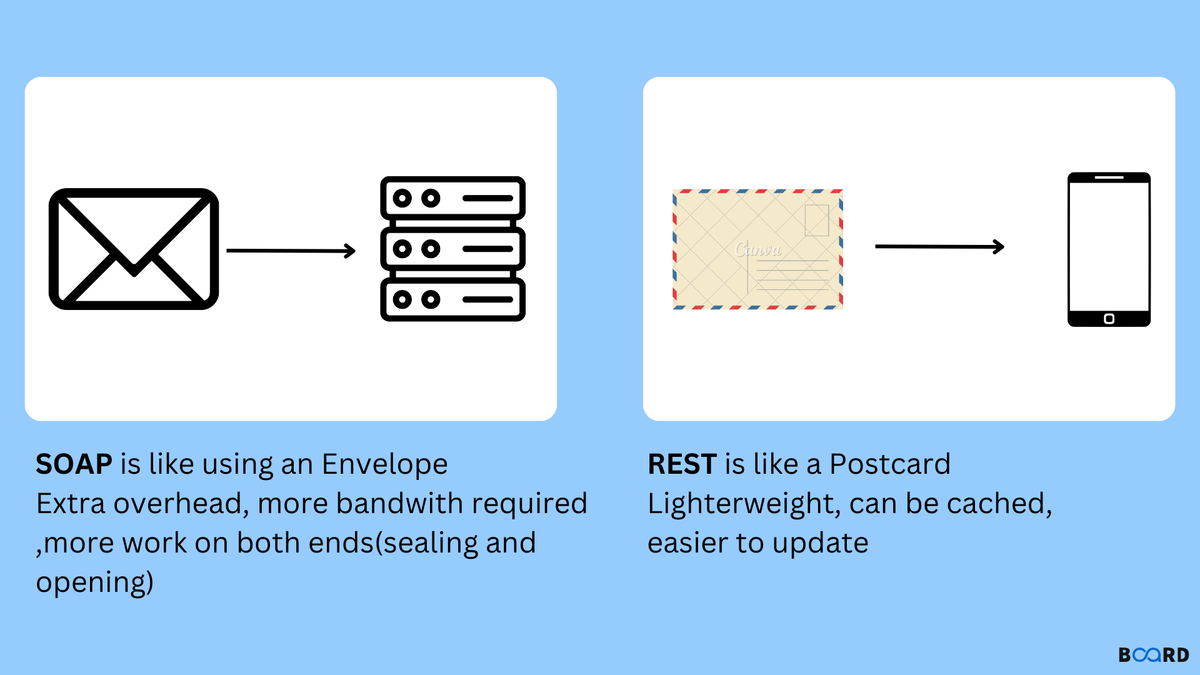 SOAP and REST API: Differences | Board Infinity