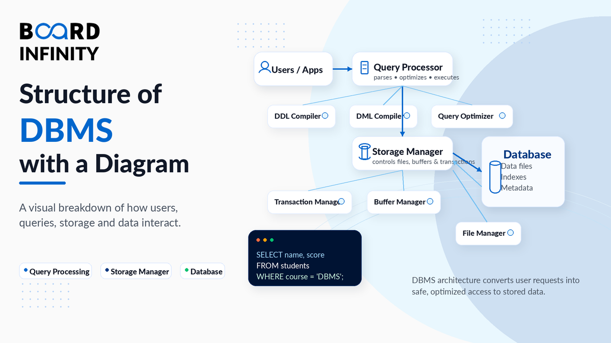 Structure of DBMS Explained with Diagram 2026
