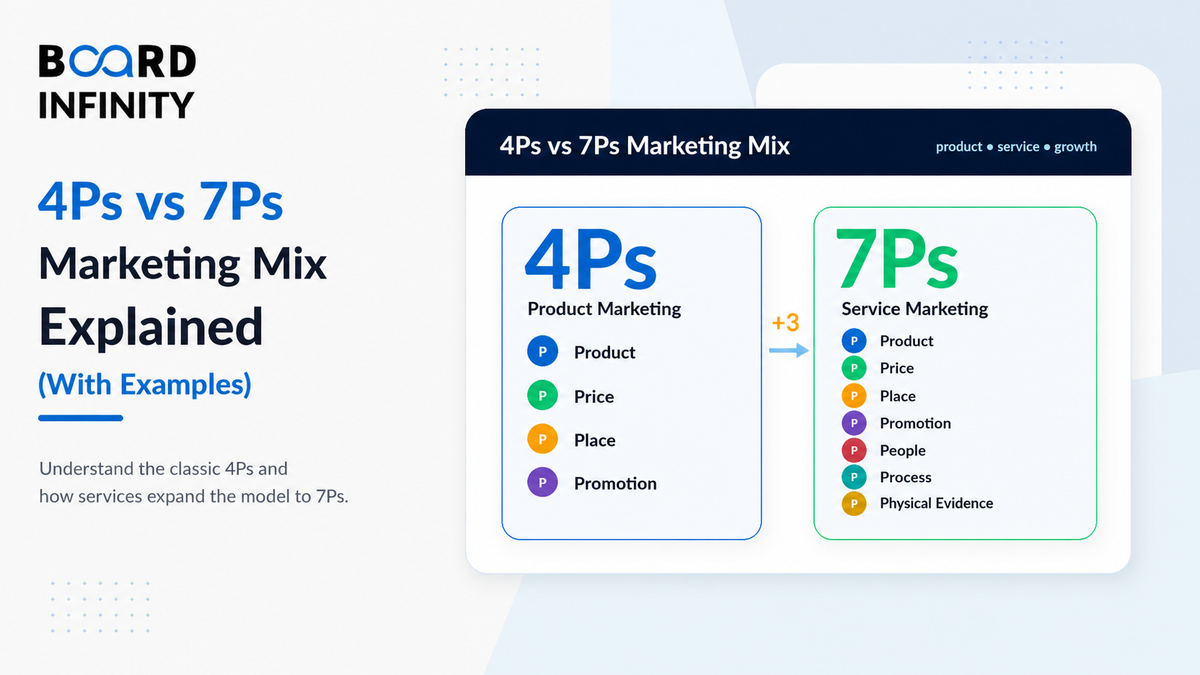 4Ps vs 7Ps Marketing Mix Explained (With Examples)