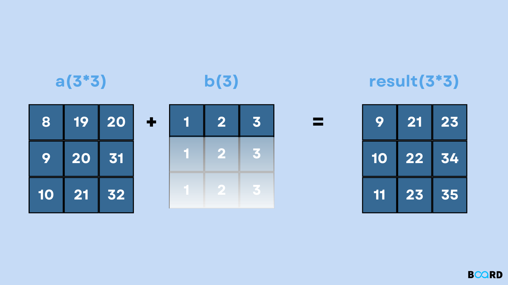 NumPy in Python: Array Operations and Key Functions