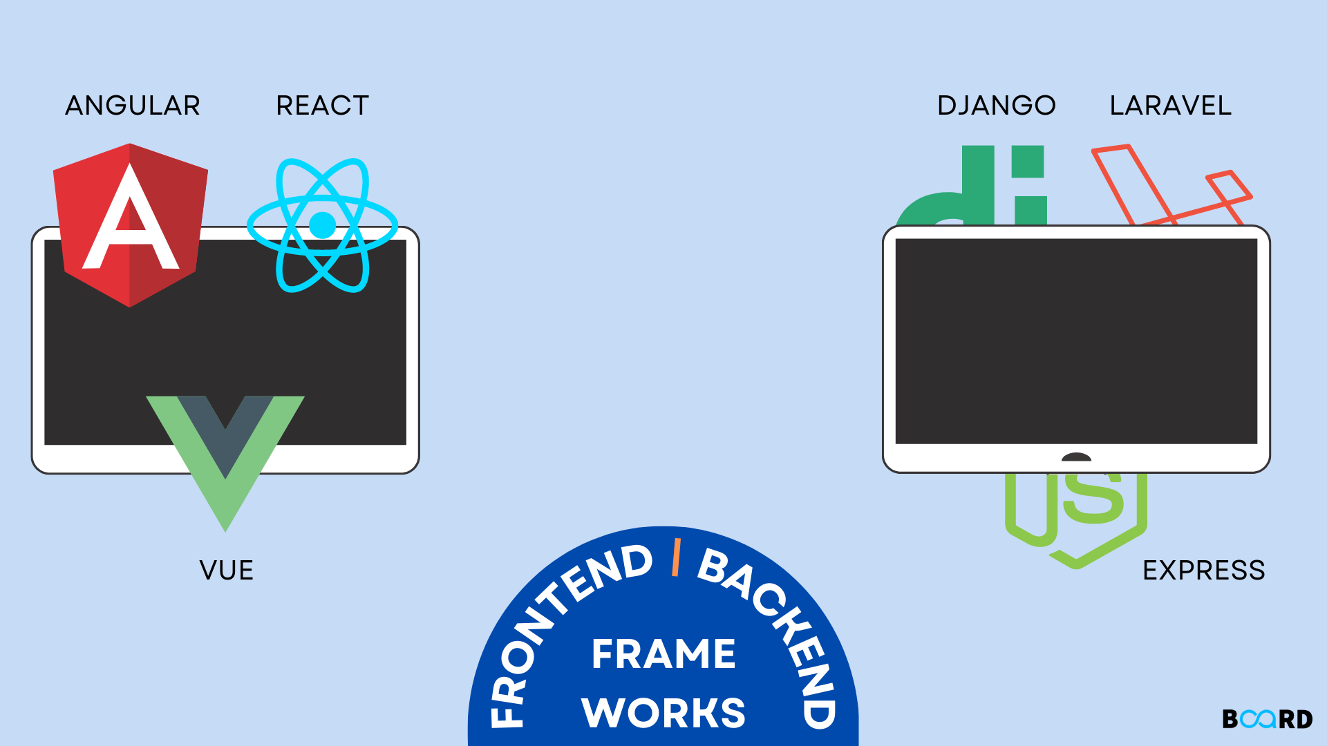 Front End Frameworks - Board Infinity