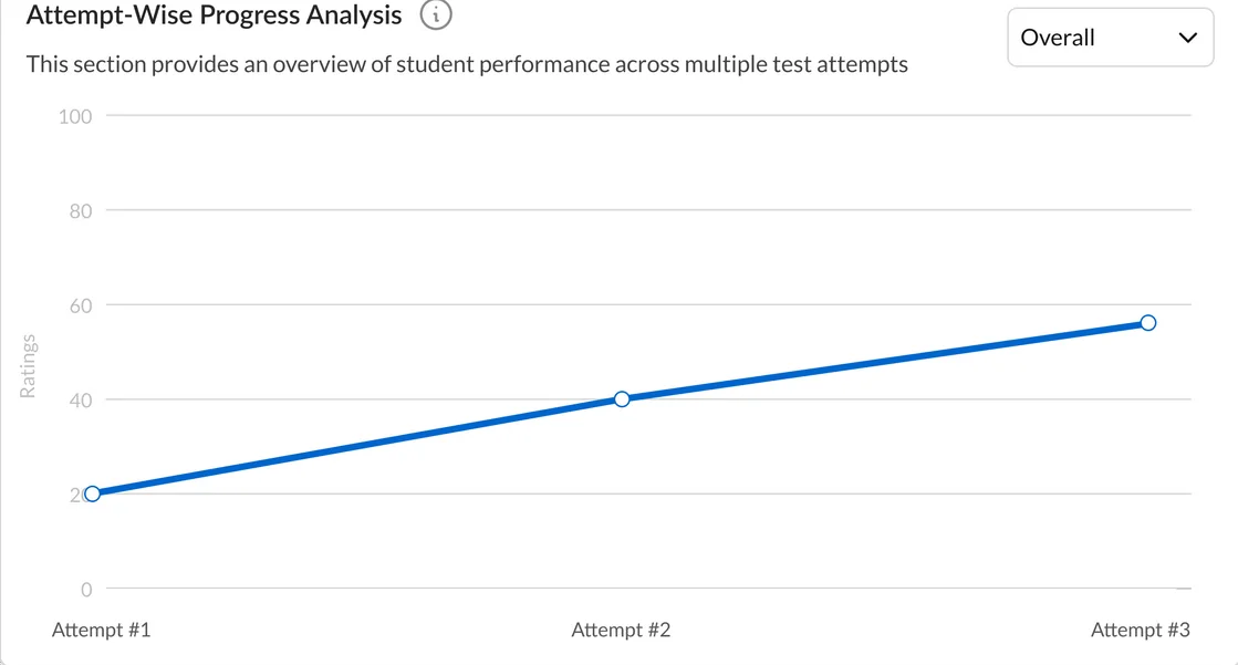 Infy Assess attempt-wise progress analysis charting a cohort&rsquo;s score improvement across three test attempts