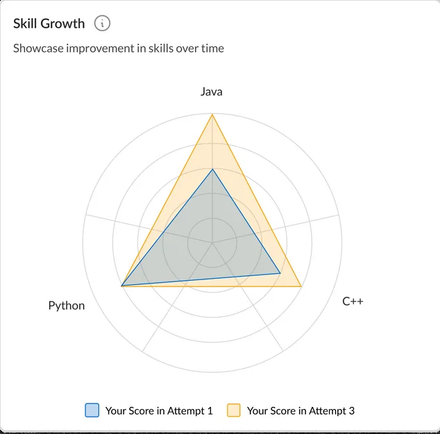 Infy Assess skill-growth radar comparing a student&rsquo;s Java, Python and C++ scores between attempt one and attempt three